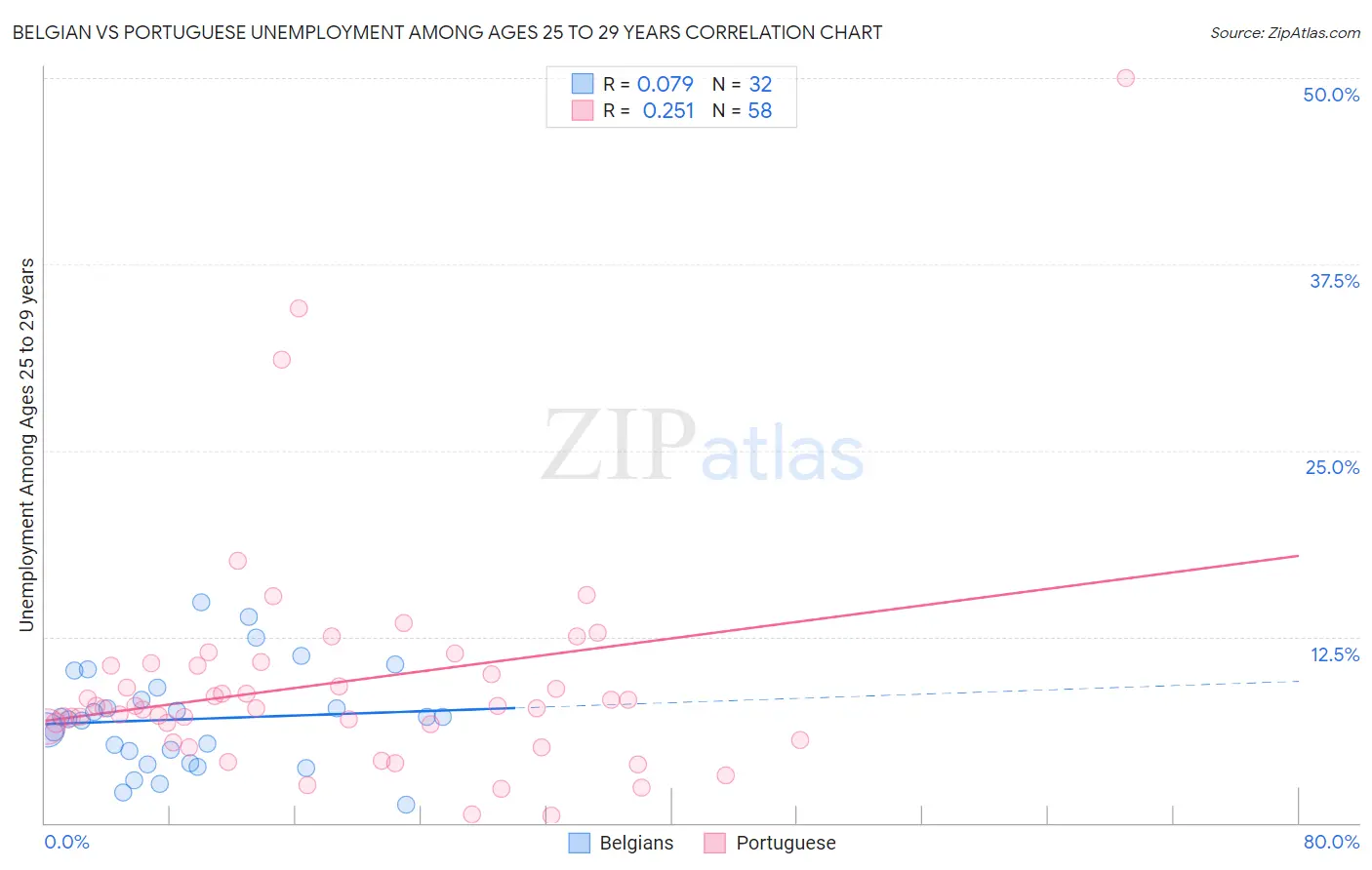 Belgian vs Portuguese Unemployment Among Ages 25 to 29 years