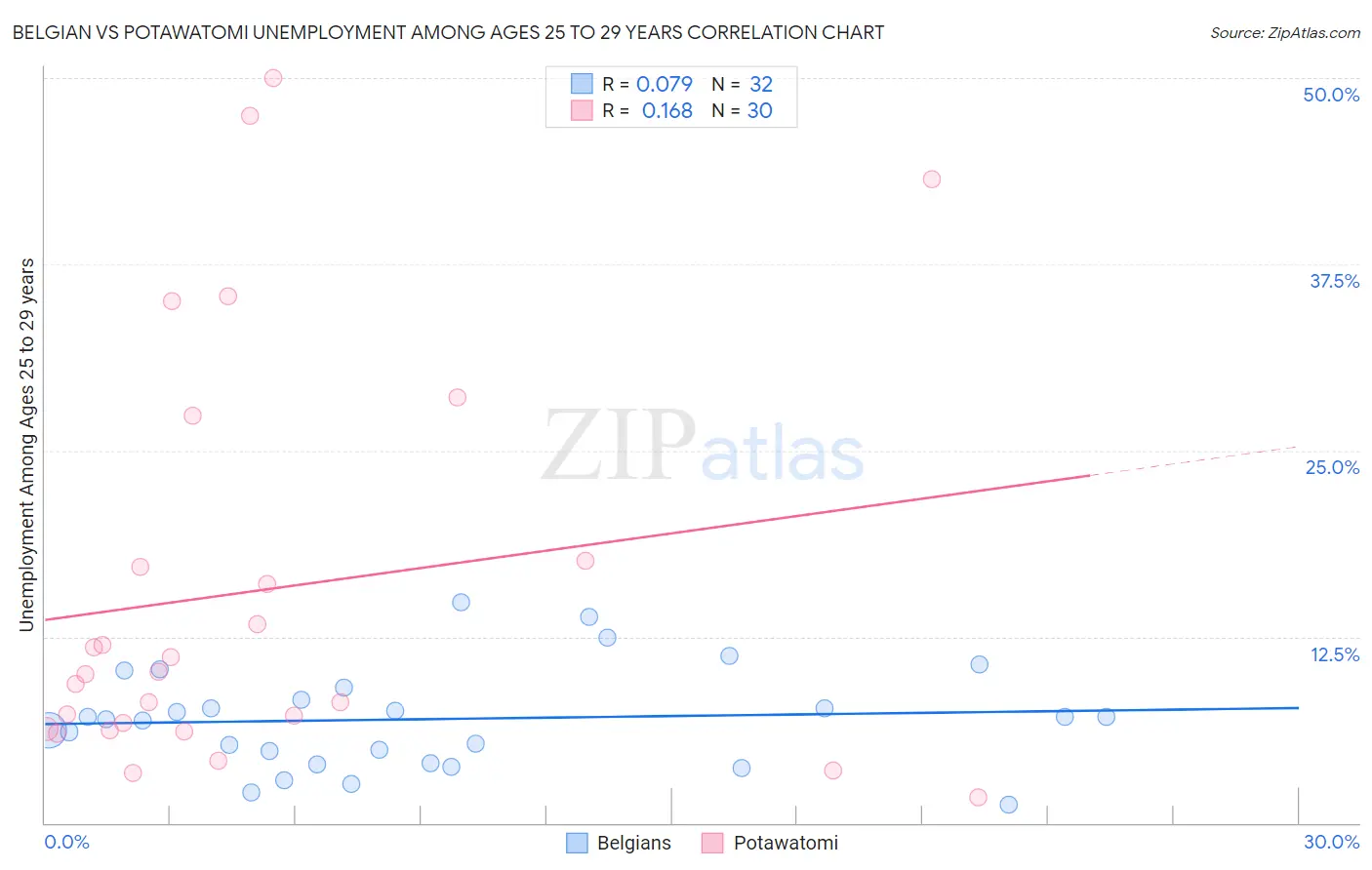 Belgian vs Potawatomi Unemployment Among Ages 25 to 29 years