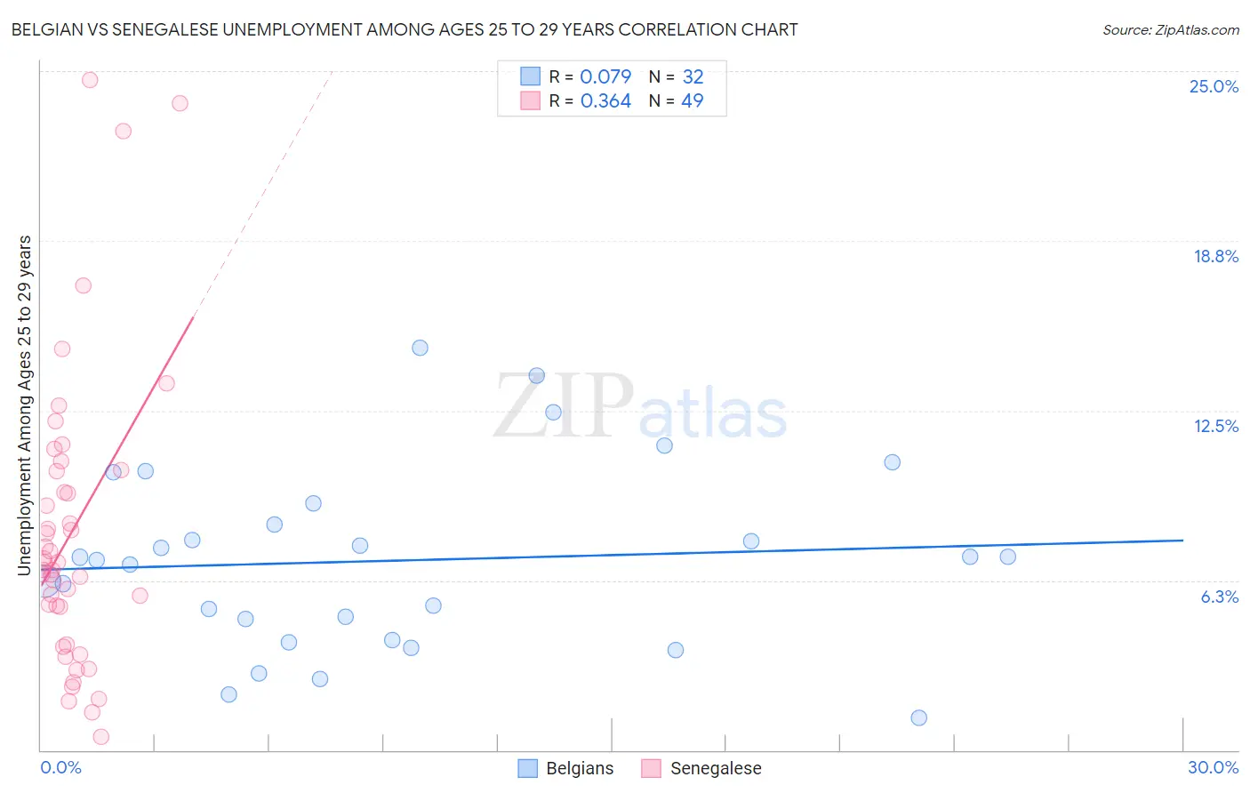 Belgian vs Senegalese Unemployment Among Ages 25 to 29 years