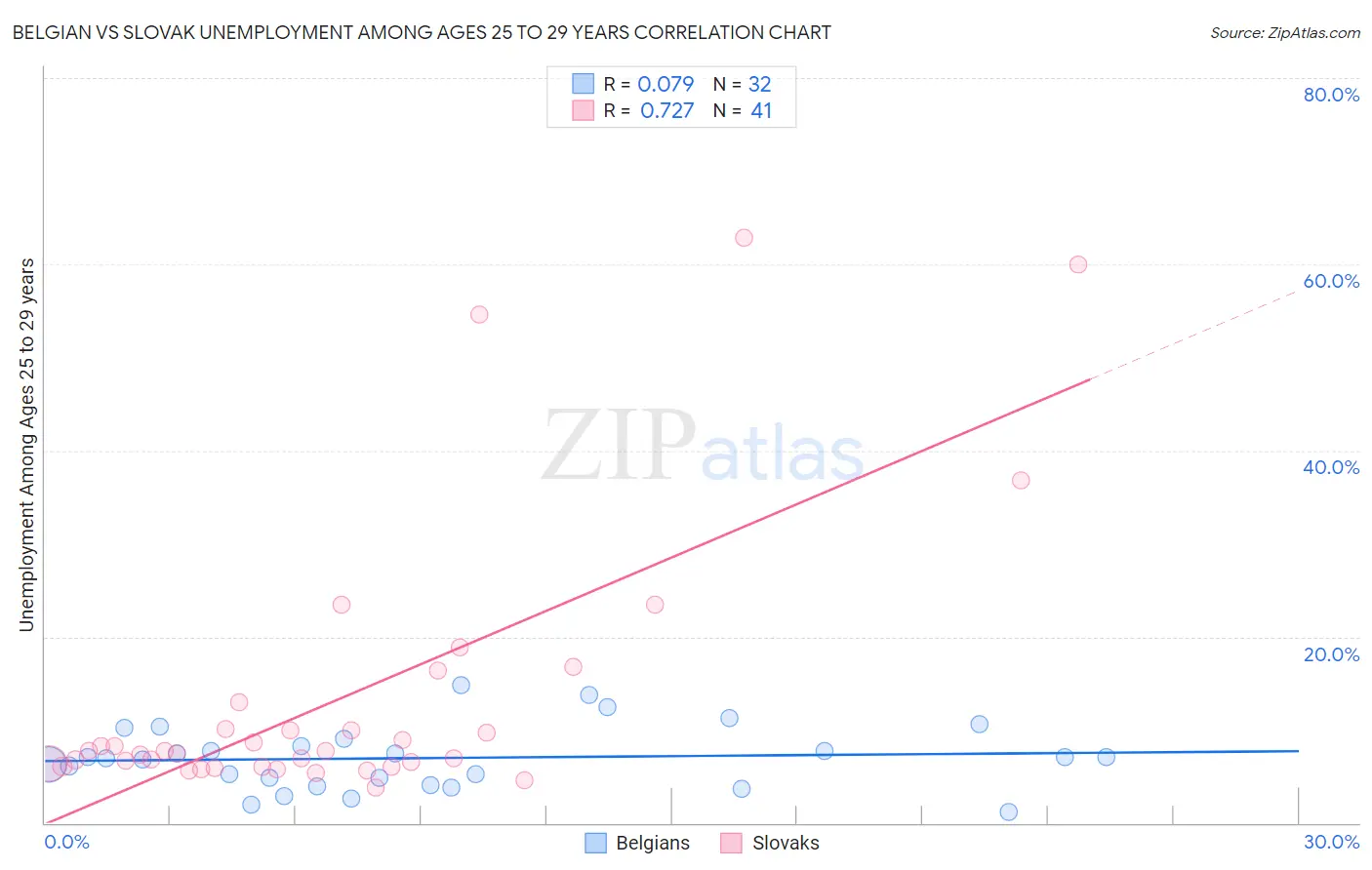 Belgian vs Slovak Unemployment Among Ages 25 to 29 years