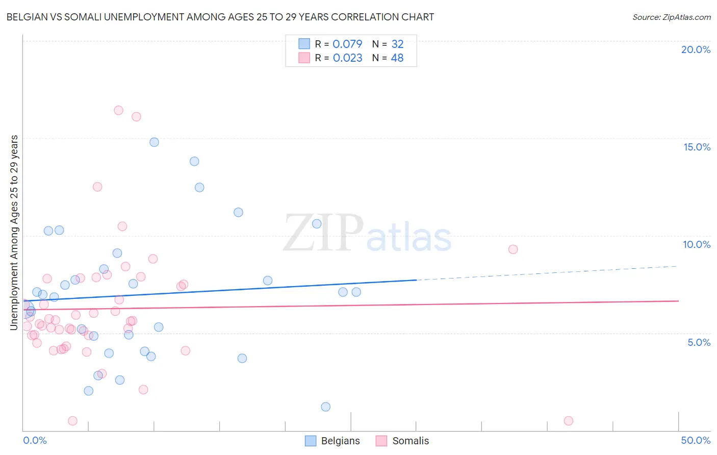 Belgian vs Somali Unemployment Among Ages 25 to 29 years