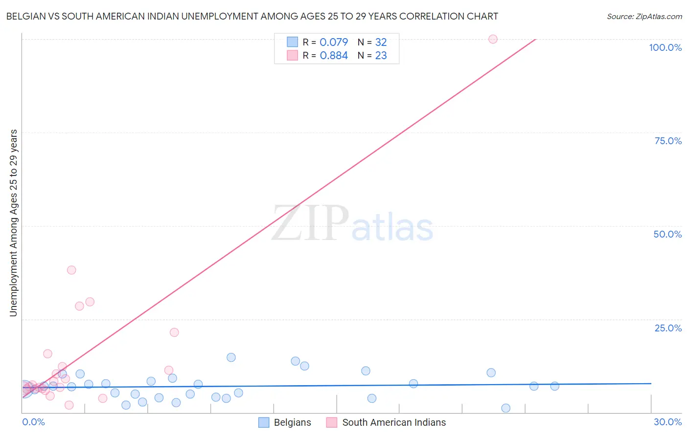 Belgian vs South American Indian Unemployment Among Ages 25 to 29 years