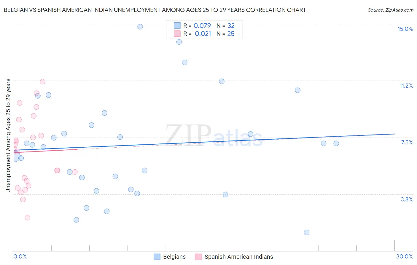 Belgian vs Spanish American Indian Unemployment Among Ages 25 to 29 years