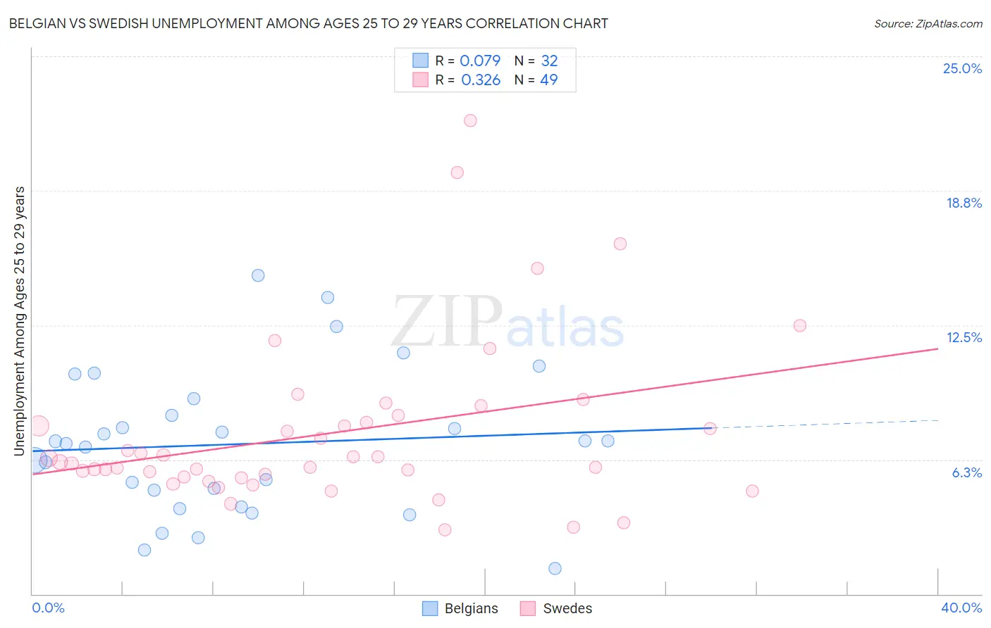 Belgian vs Swedish Unemployment Among Ages 25 to 29 years