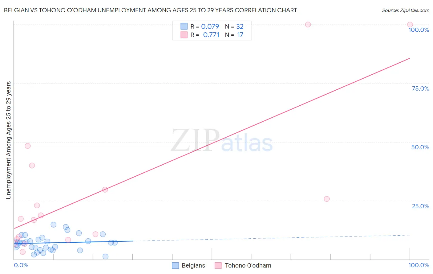 Belgian vs Tohono O'odham Unemployment Among Ages 25 to 29 years