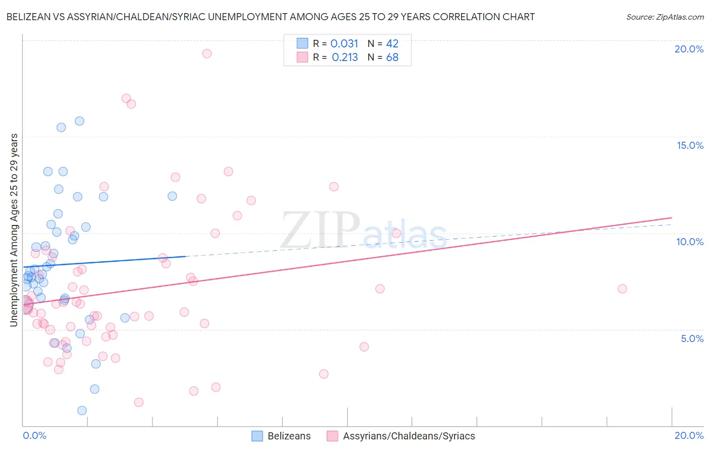 Belizean vs Assyrian/Chaldean/Syriac Unemployment Among Ages 25 to 29 years