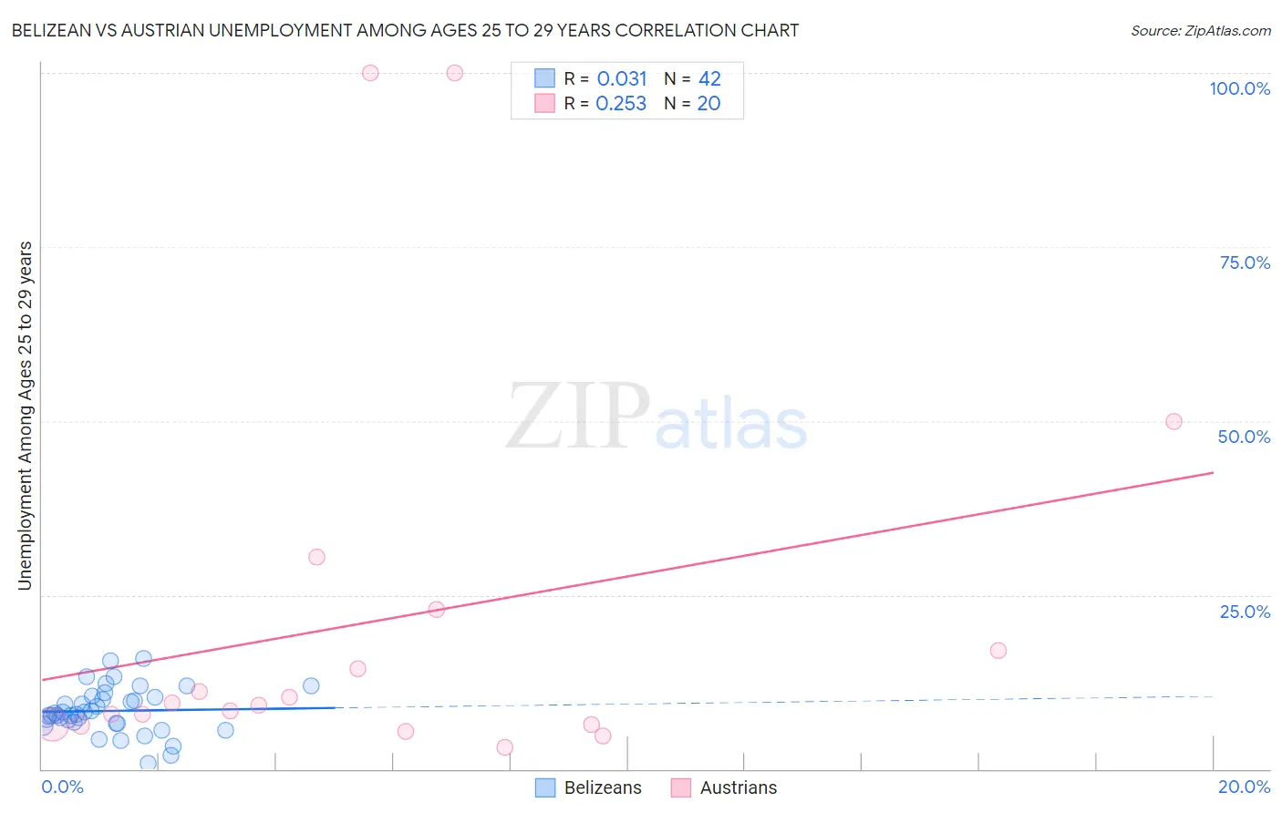 Belizean vs Austrian Unemployment Among Ages 25 to 29 years