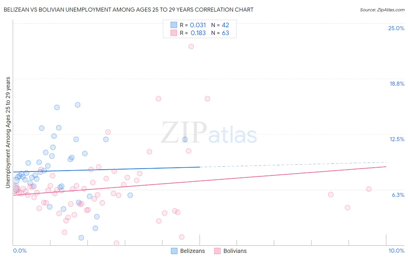 Belizean vs Bolivian Unemployment Among Ages 25 to 29 years