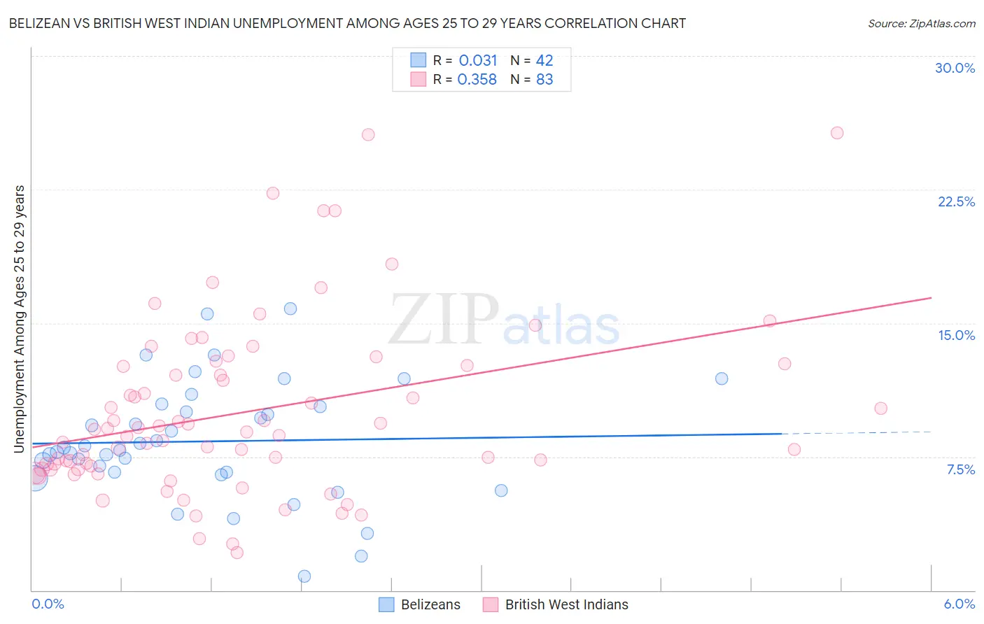 Belizean vs British West Indian Unemployment Among Ages 25 to 29 years