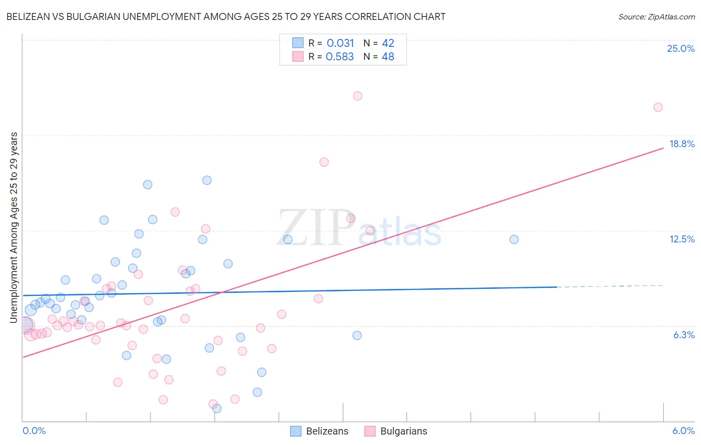 Belizean vs Bulgarian Unemployment Among Ages 25 to 29 years