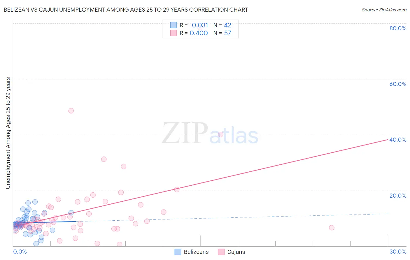 Belizean vs Cajun Unemployment Among Ages 25 to 29 years