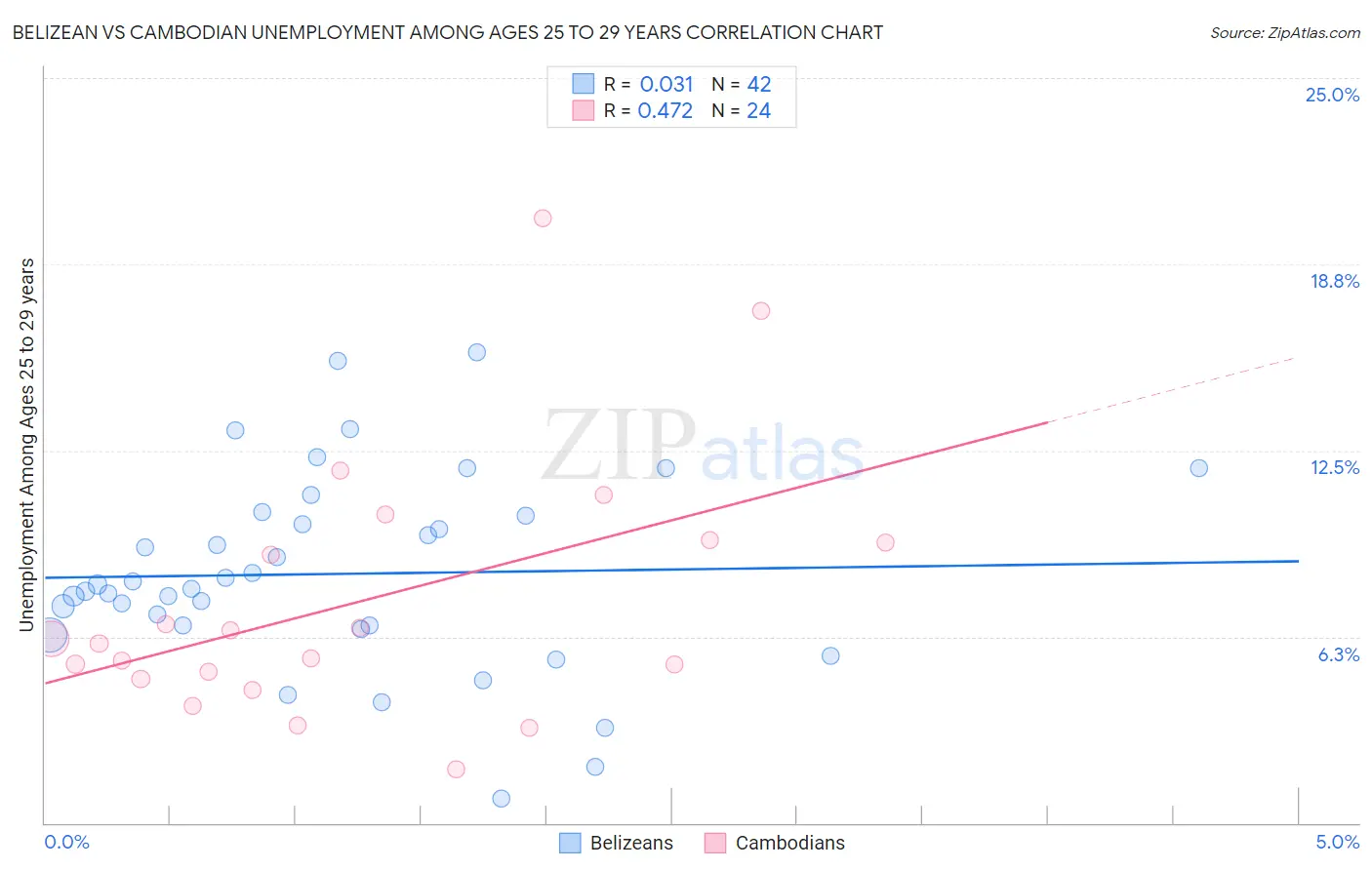 Belizean vs Cambodian Unemployment Among Ages 25 to 29 years