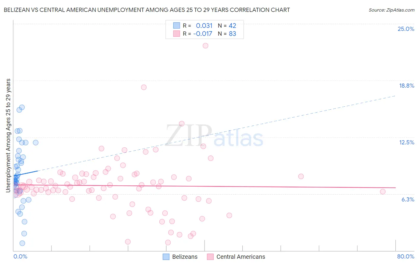 Belizean vs Central American Unemployment Among Ages 25 to 29 years