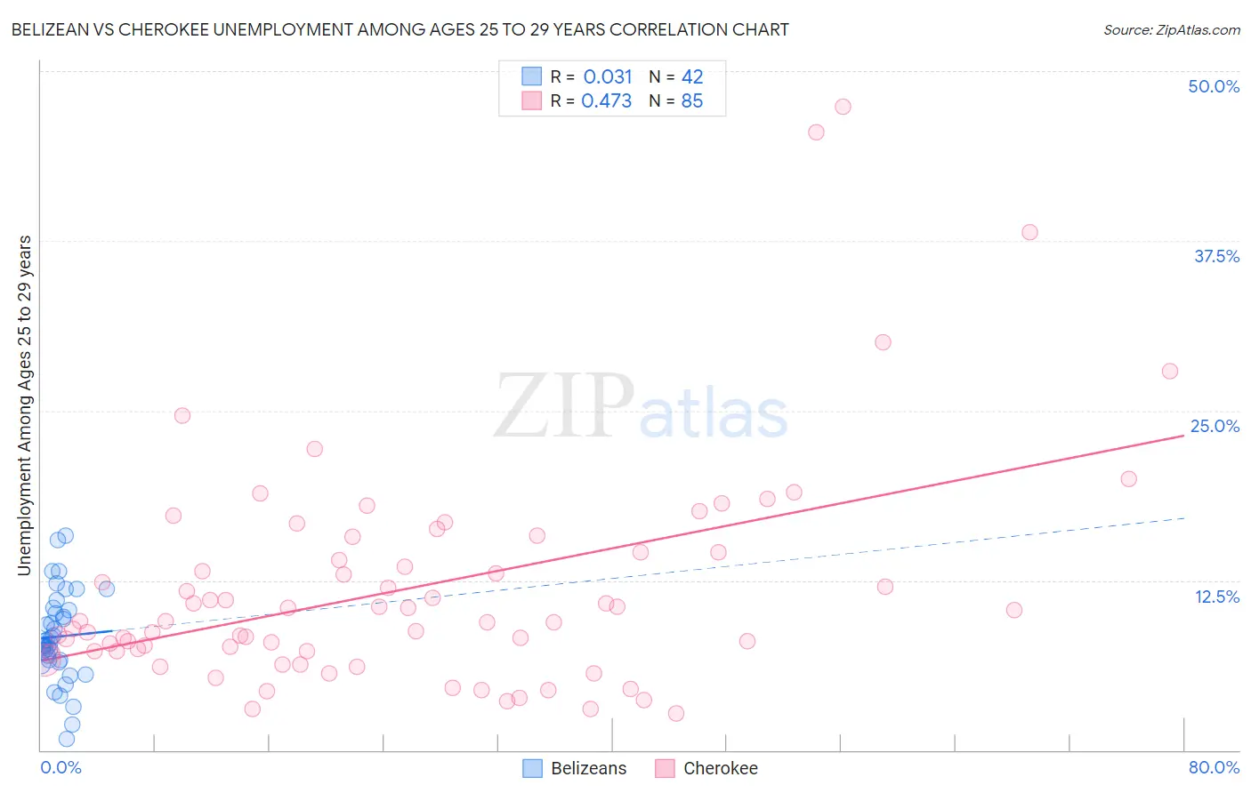 Belizean vs Cherokee Unemployment Among Ages 25 to 29 years