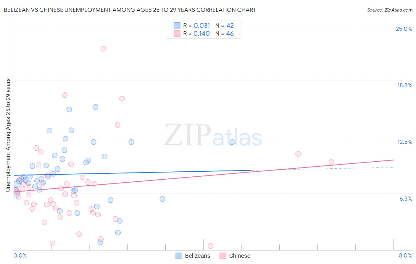 Belizean vs Chinese Unemployment Among Ages 25 to 29 years