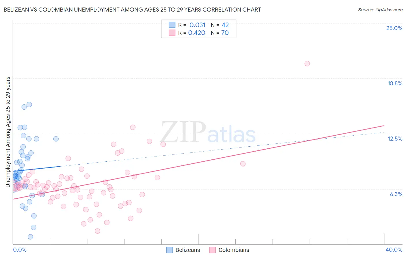 Belizean vs Colombian Unemployment Among Ages 25 to 29 years