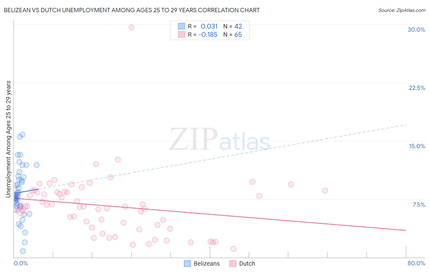 Belizean vs Dutch Unemployment Among Ages 25 to 29 years