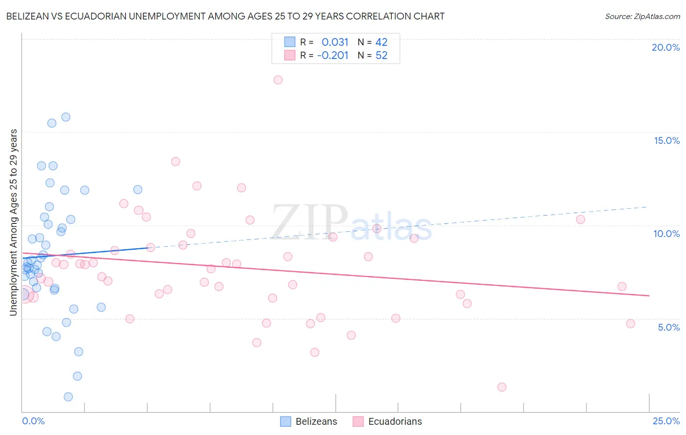 Belizean vs Ecuadorian Unemployment Among Ages 25 to 29 years