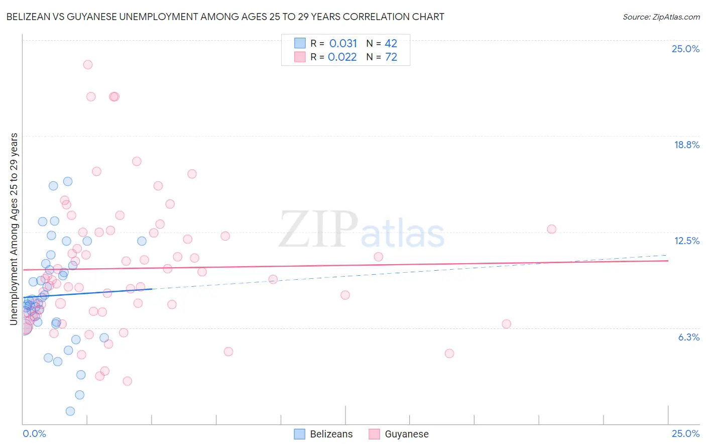 Belizean vs Guyanese Unemployment Among Ages 25 to 29 years