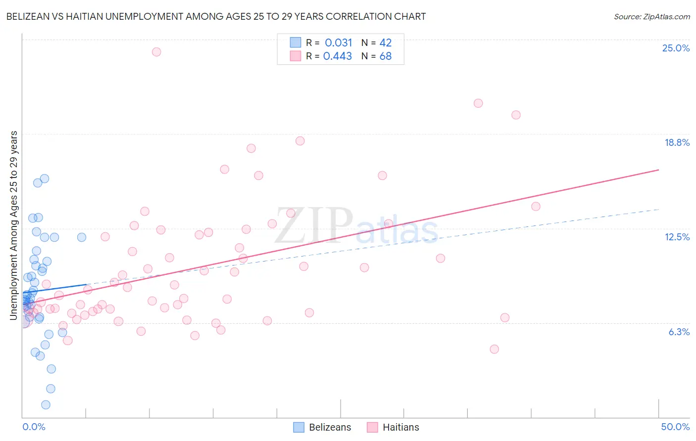 Belizean vs Haitian Unemployment Among Ages 25 to 29 years