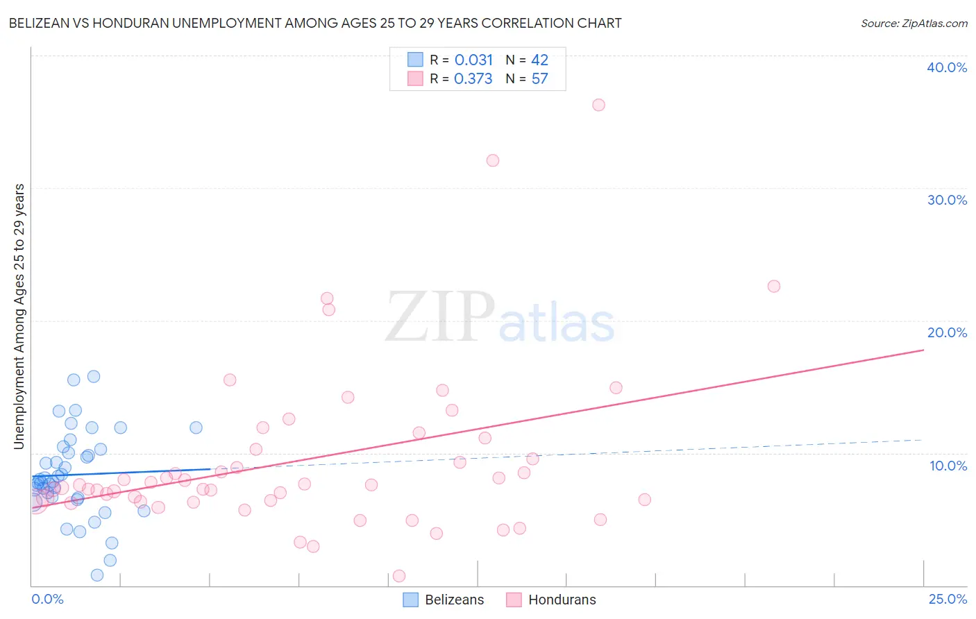 Belizean vs Honduran Unemployment Among Ages 25 to 29 years