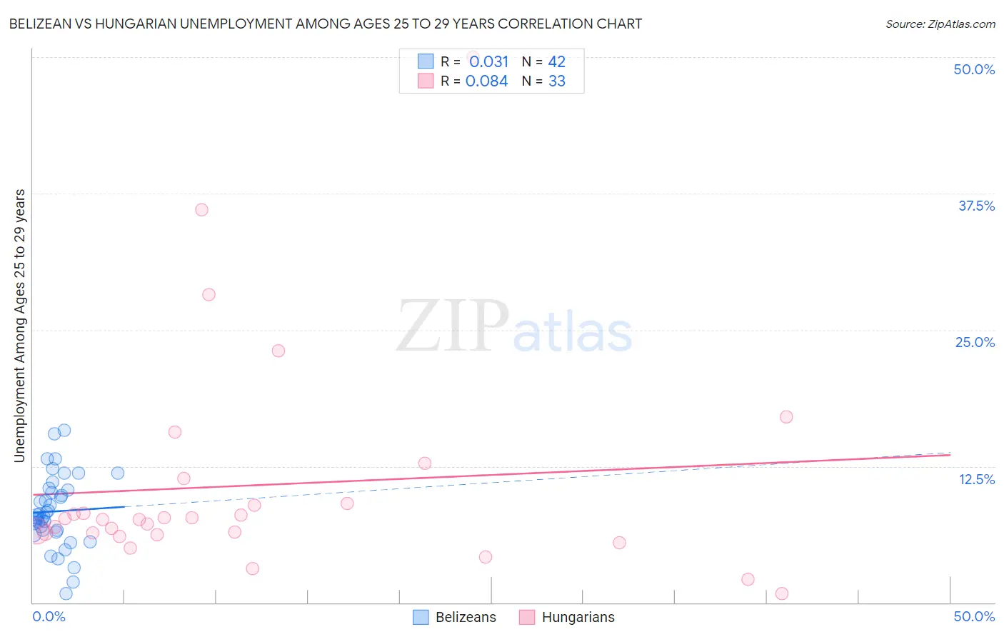 Belizean vs Hungarian Unemployment Among Ages 25 to 29 years