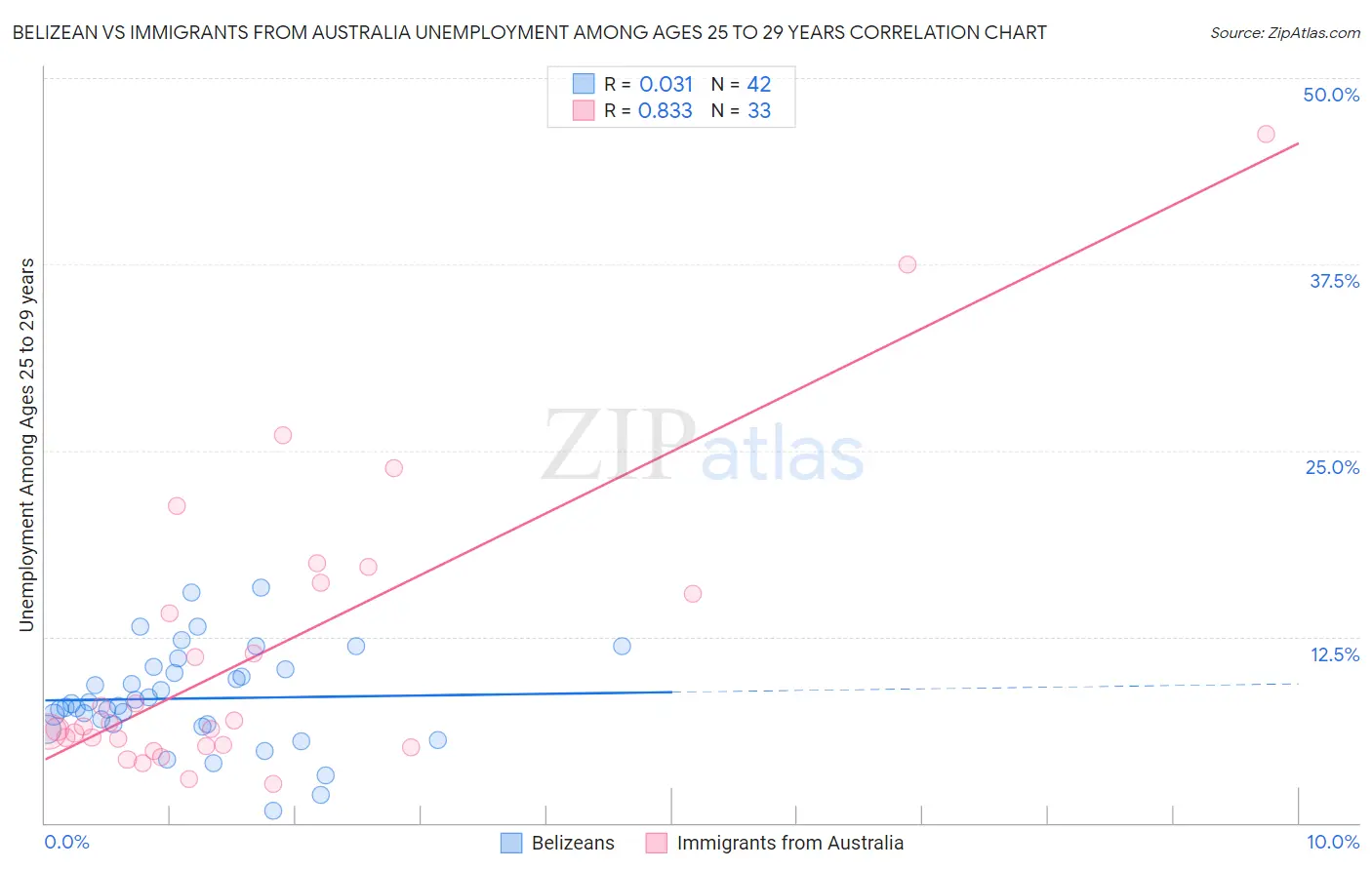 Belizean vs Immigrants from Australia Unemployment Among Ages 25 to 29 years