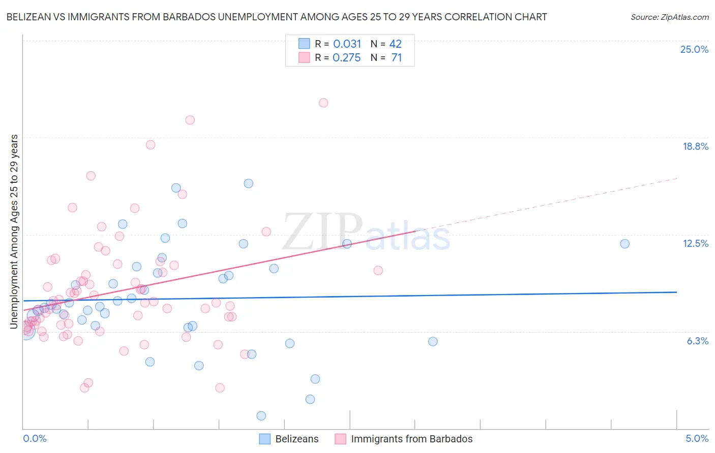 Belizean vs Immigrants from Barbados Unemployment Among Ages 25 to 29 years