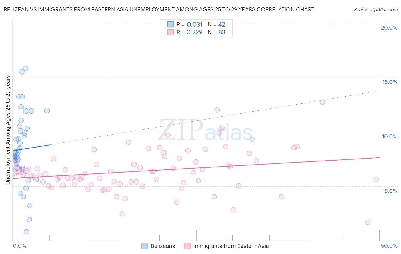 Belizean vs Immigrants from Eastern Asia Unemployment Among Ages 25 to 29 years