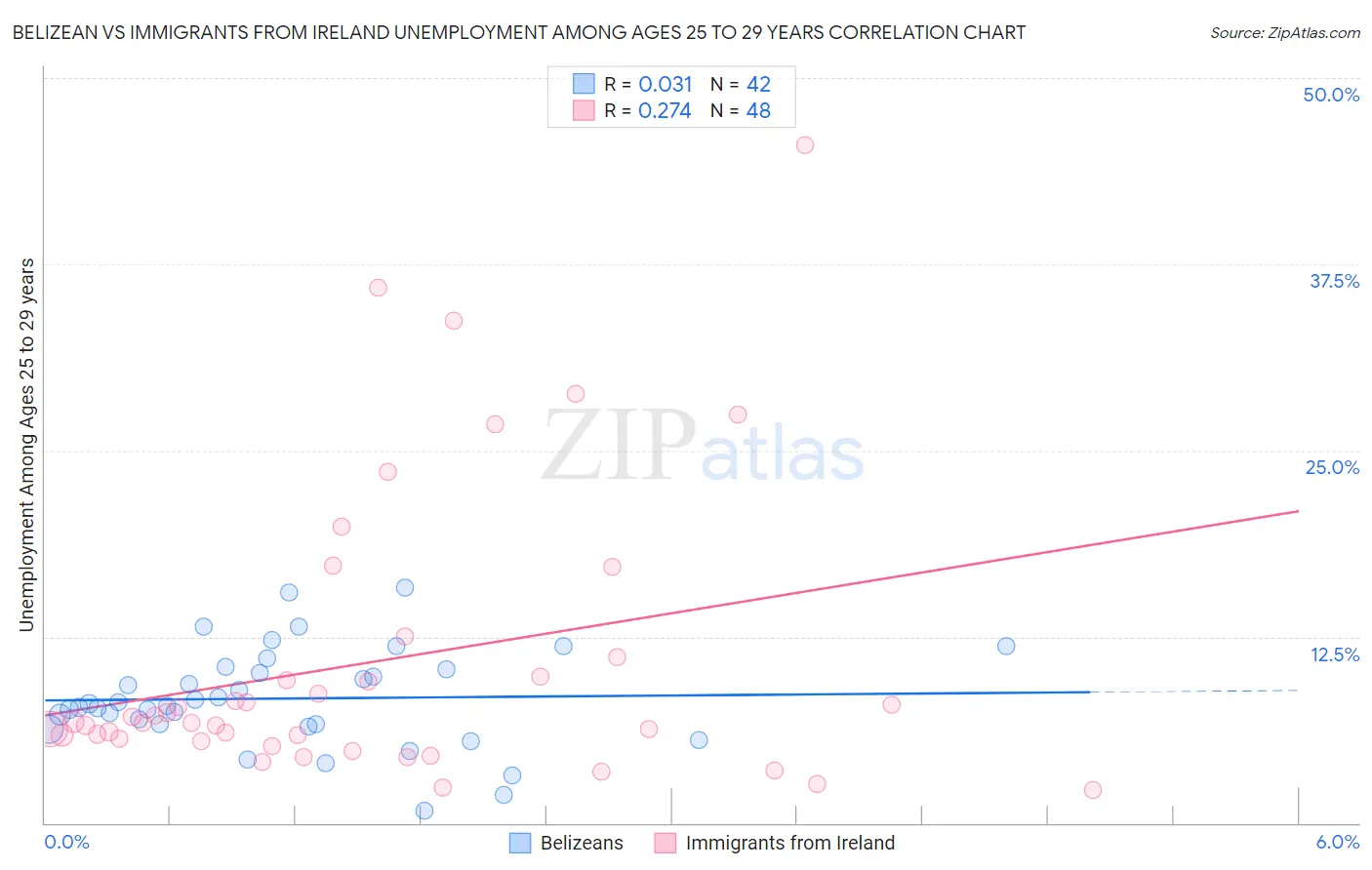 Belizean vs Immigrants from Ireland Unemployment Among Ages 25 to 29 years