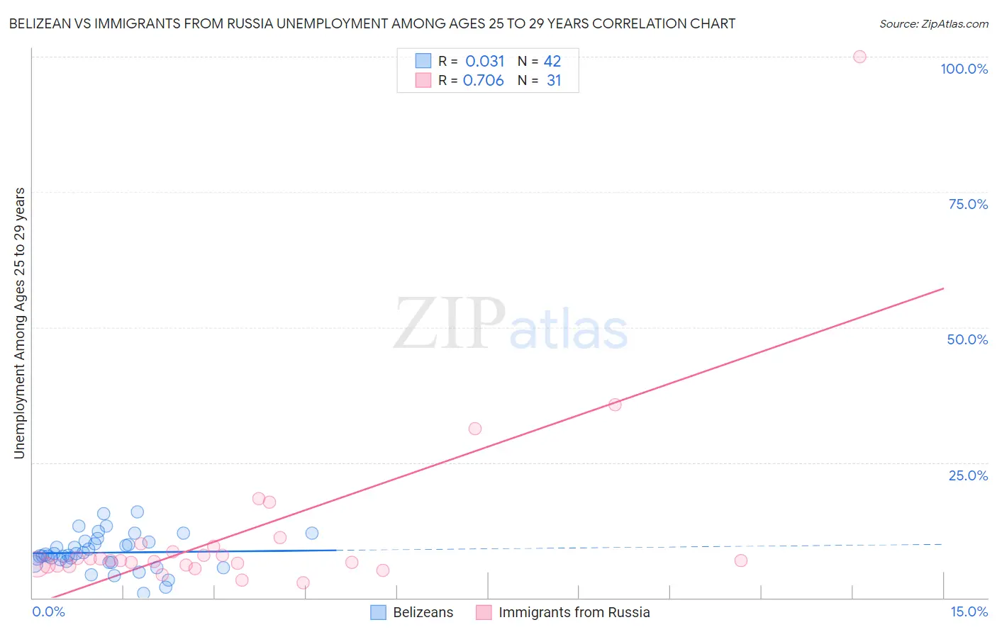 Belizean vs Immigrants from Russia Unemployment Among Ages 25 to 29 years