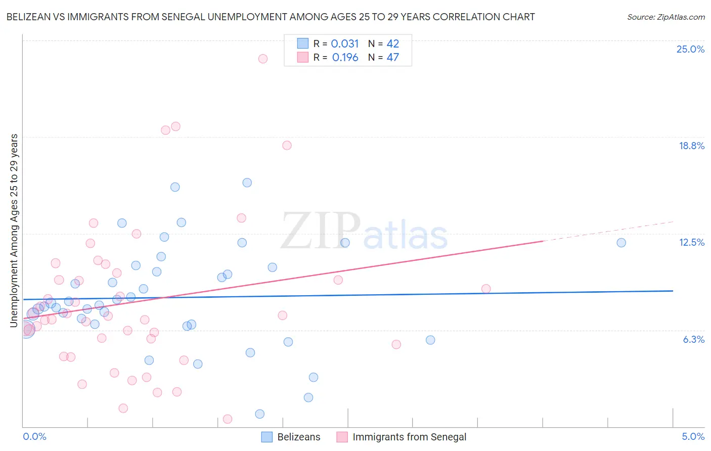 Belizean vs Immigrants from Senegal Unemployment Among Ages 25 to 29 years