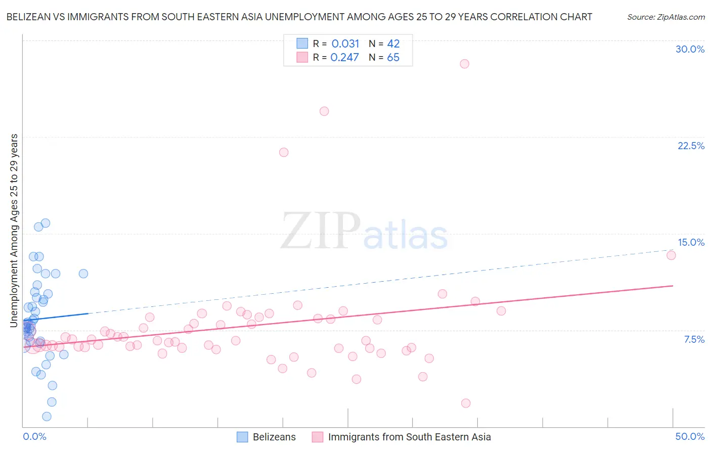 Belizean vs Immigrants from South Eastern Asia Unemployment Among Ages 25 to 29 years