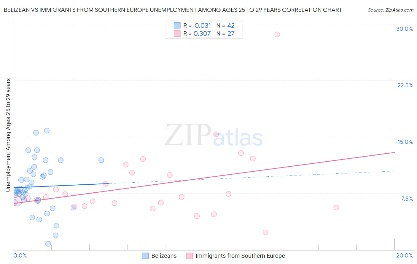 Belizean vs Immigrants from Southern Europe Unemployment Among Ages 25 to 29 years