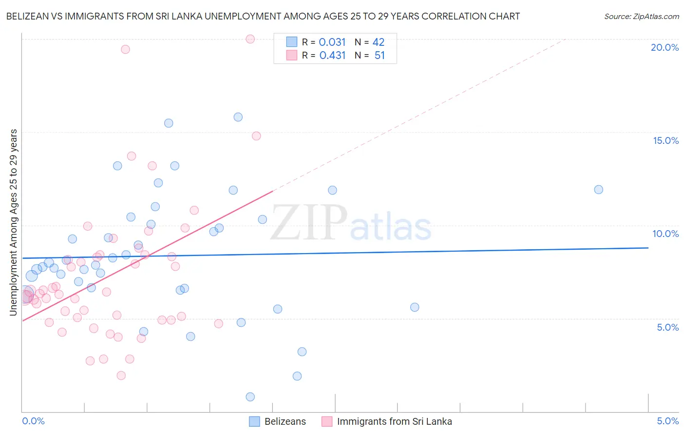 Belizean vs Immigrants from Sri Lanka Unemployment Among Ages 25 to 29 years