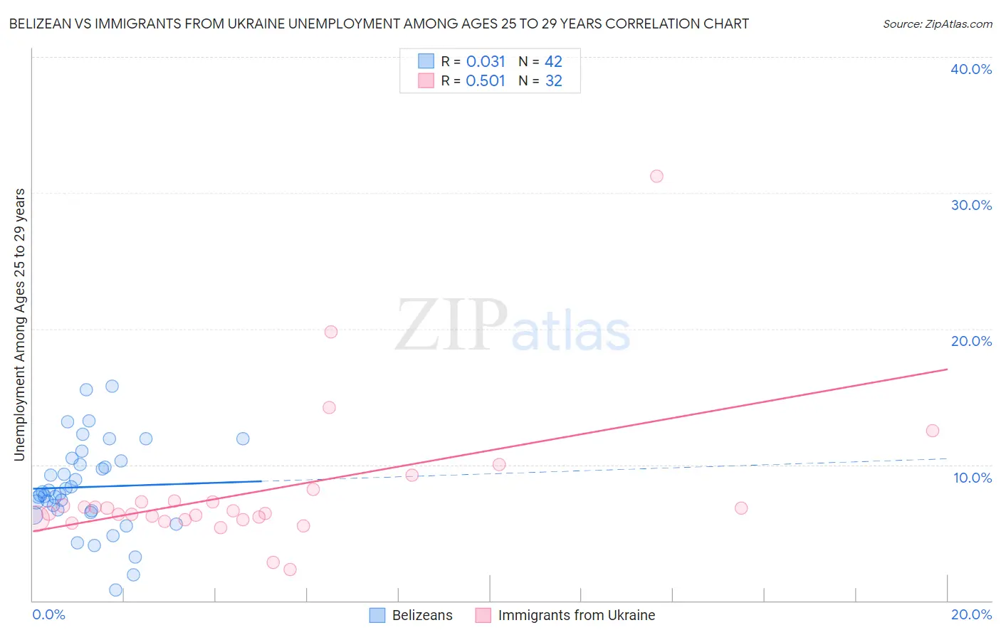 Belizean vs Immigrants from Ukraine Unemployment Among Ages 25 to 29 years