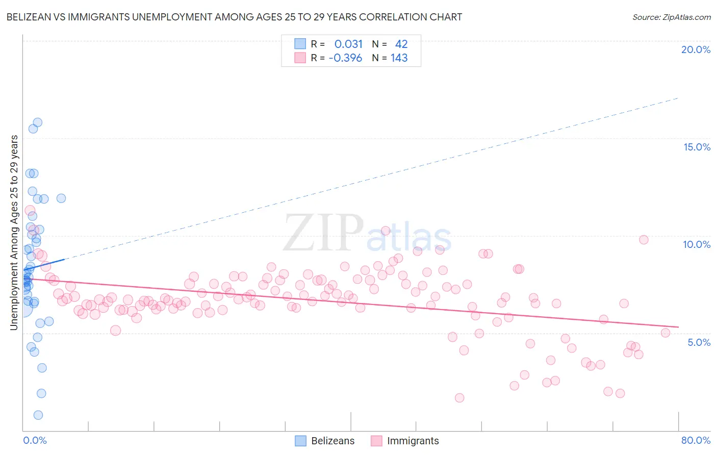 Belizean vs Immigrants Unemployment Among Ages 25 to 29 years