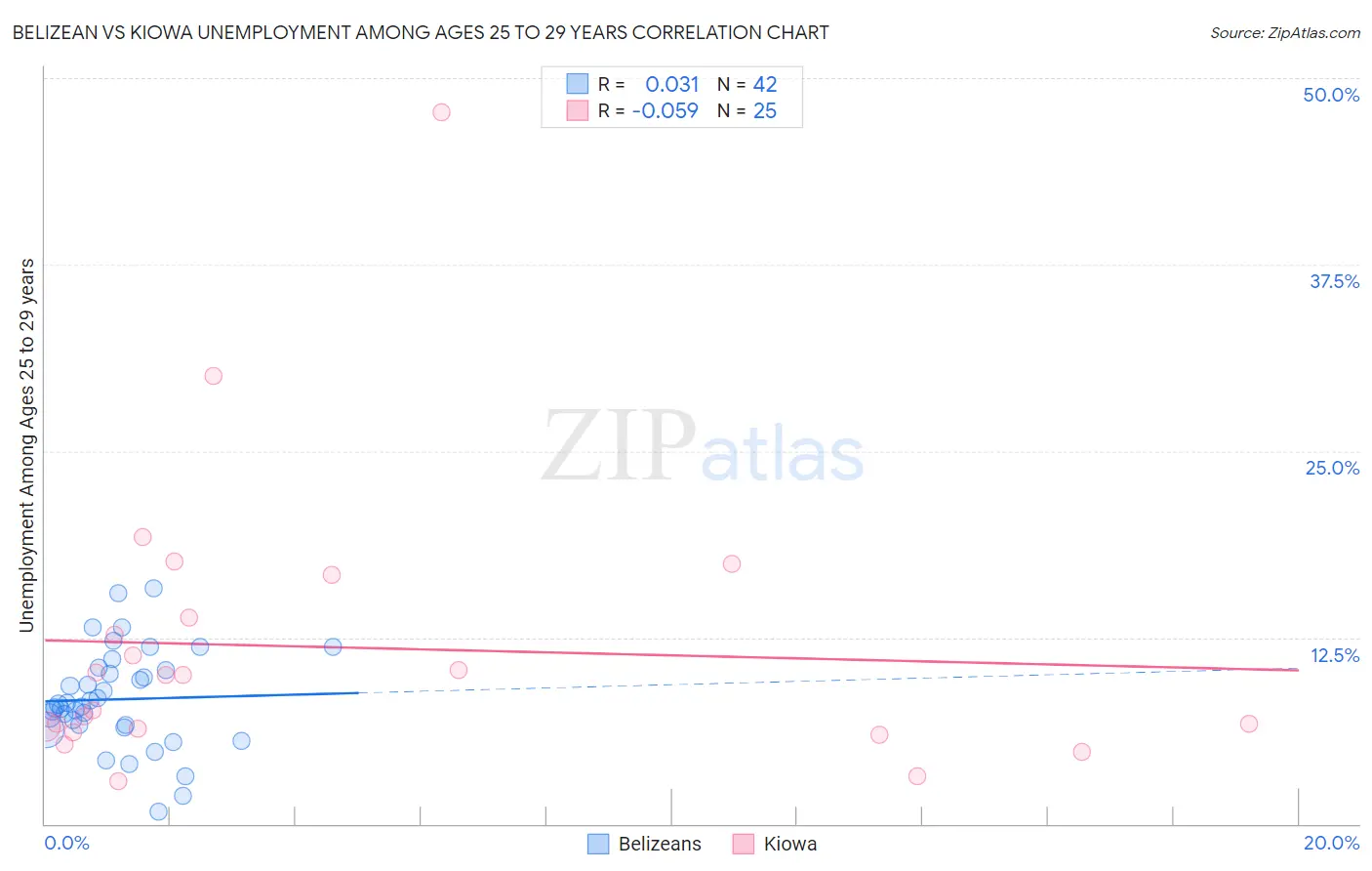 Belizean vs Kiowa Unemployment Among Ages 25 to 29 years