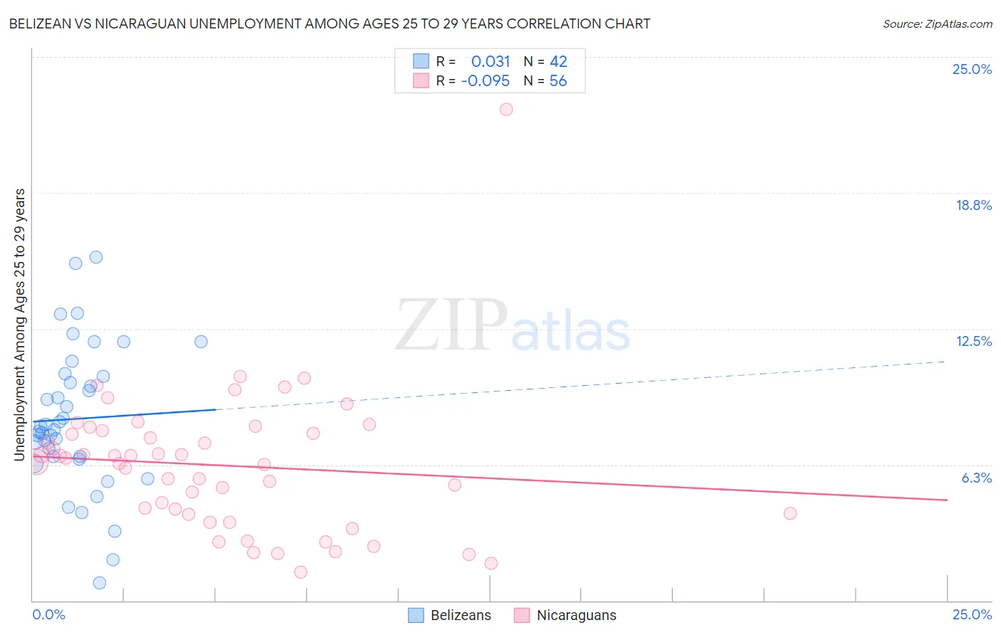 Belizean vs Nicaraguan Unemployment Among Ages 25 to 29 years