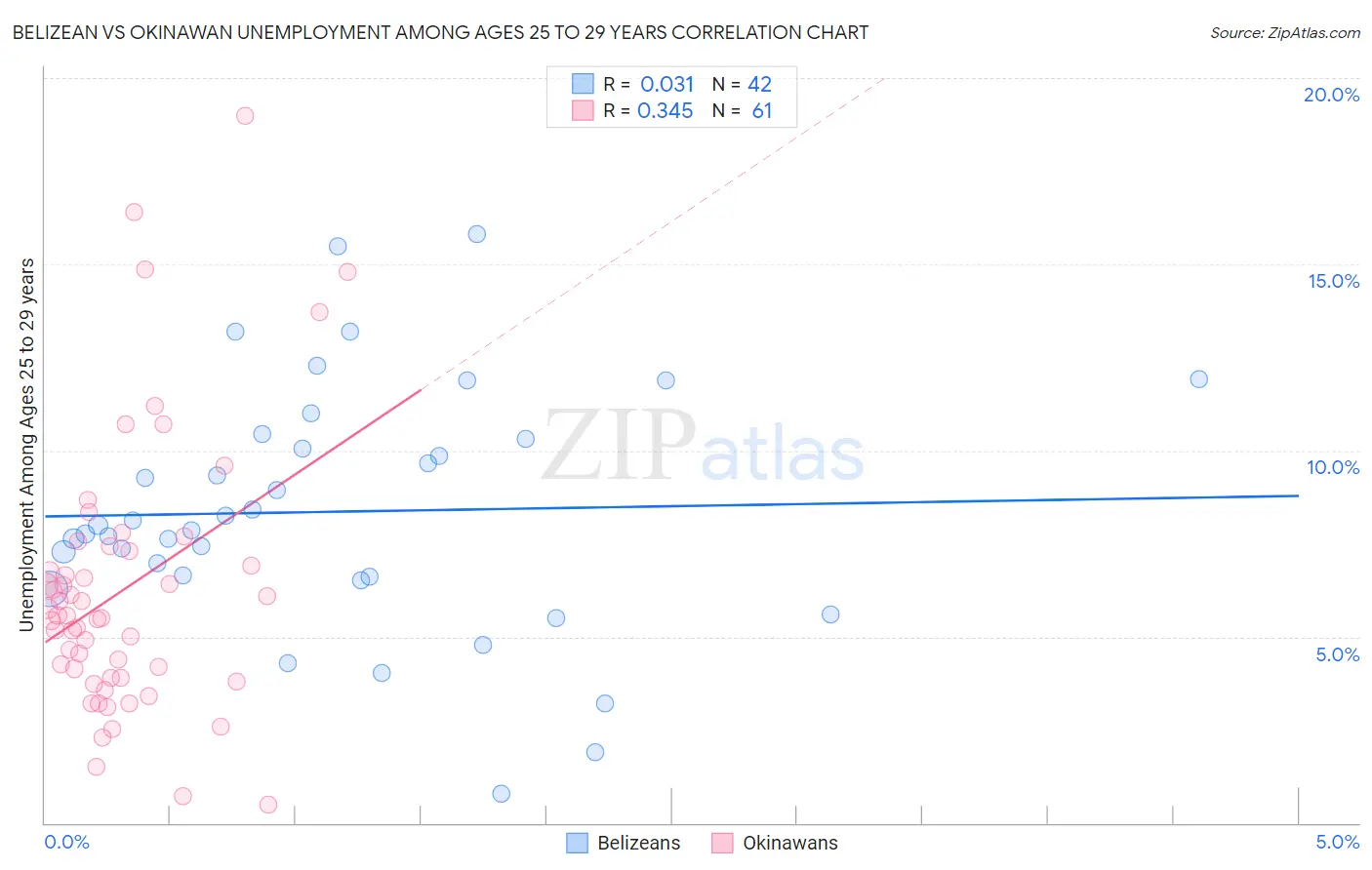 Belizean vs Okinawan Unemployment Among Ages 25 to 29 years