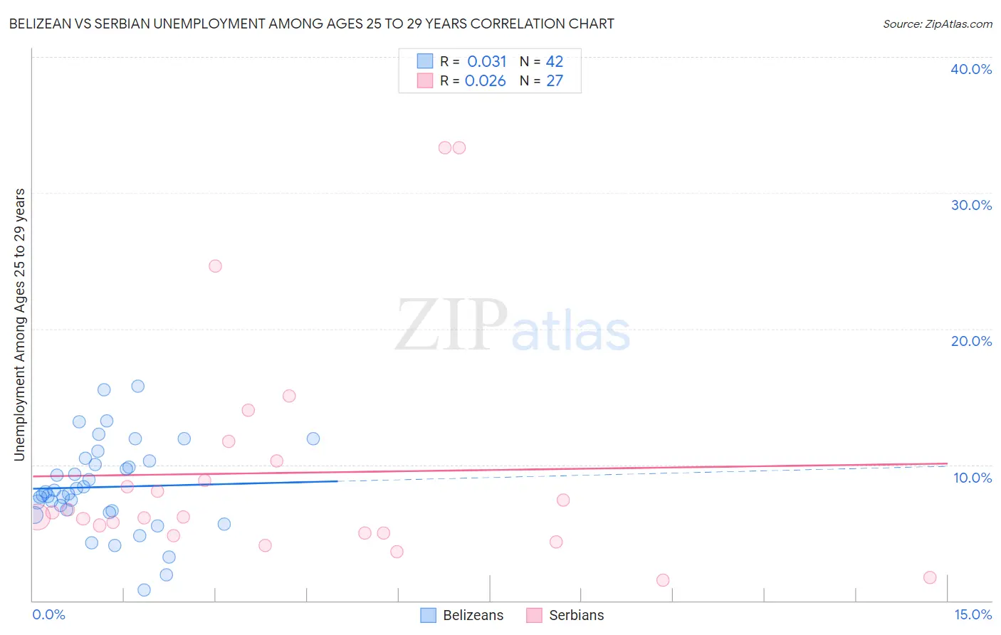 Belizean vs Serbian Unemployment Among Ages 25 to 29 years