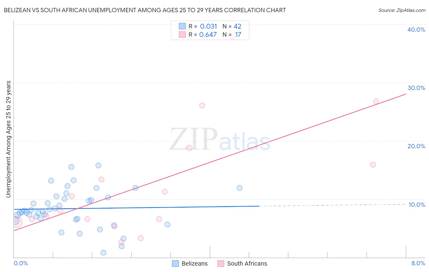 Belizean vs South African Unemployment Among Ages 25 to 29 years