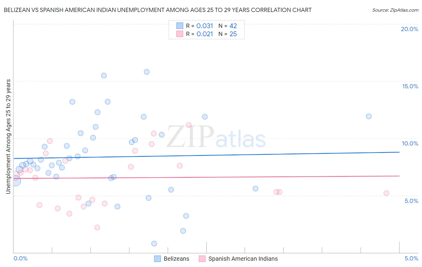 Belizean vs Spanish American Indian Unemployment Among Ages 25 to 29 years