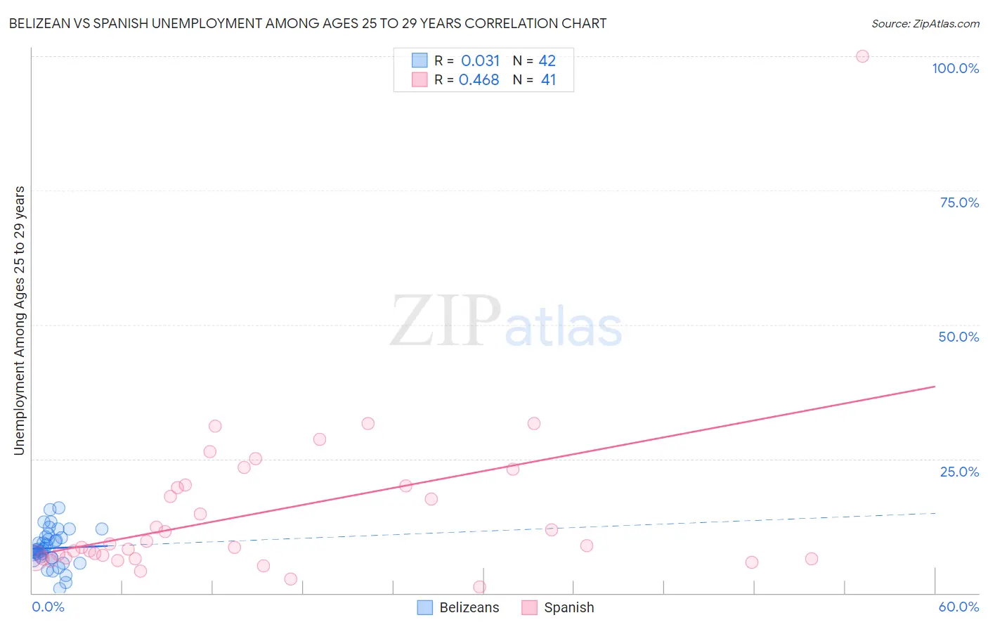 Belizean vs Spanish Unemployment Among Ages 25 to 29 years