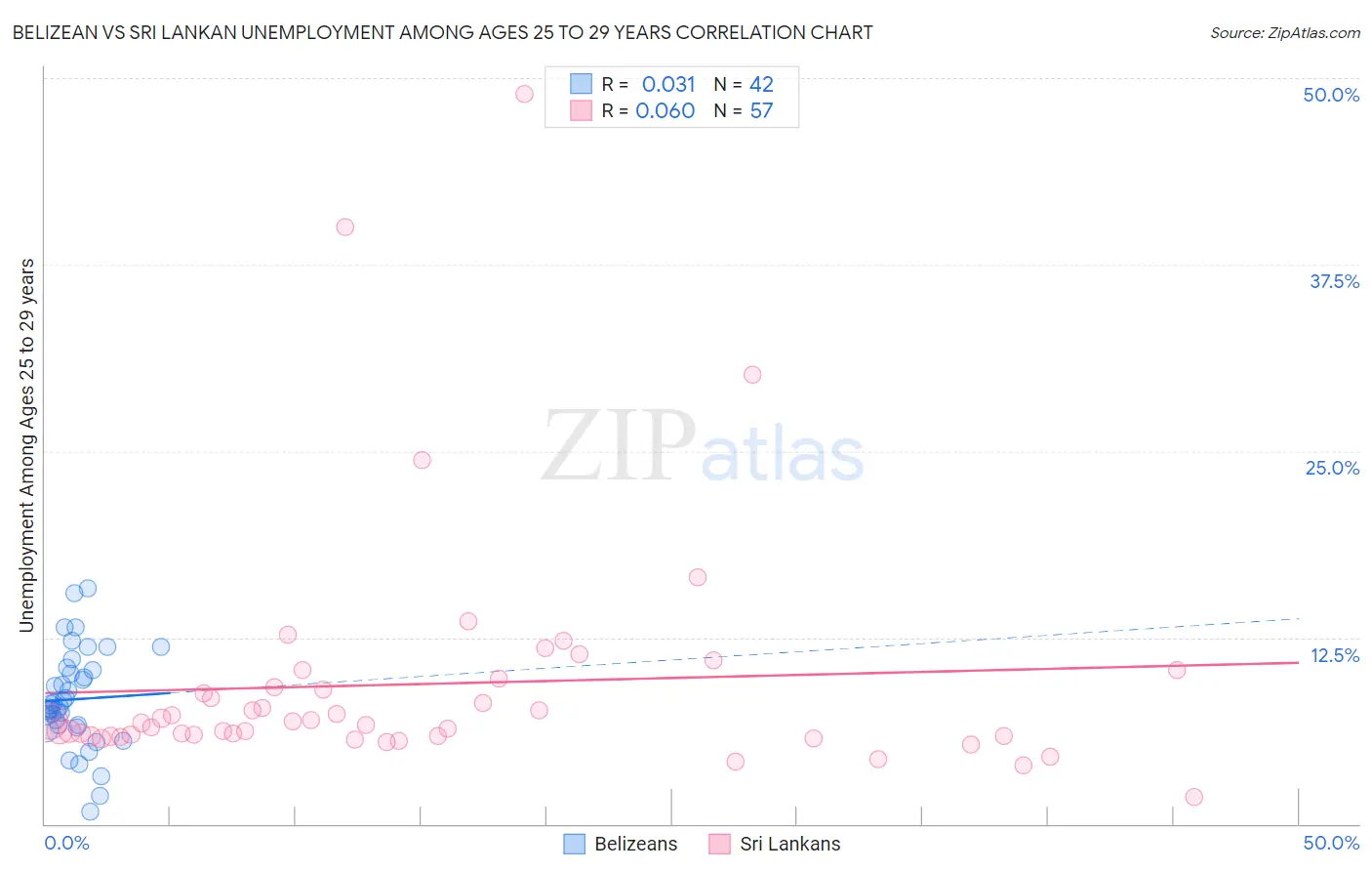 Belizean vs Sri Lankan Unemployment Among Ages 25 to 29 years