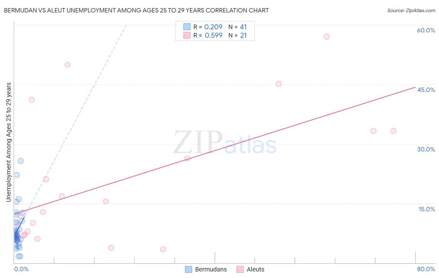 Bermudan vs Aleut Unemployment Among Ages 25 to 29 years