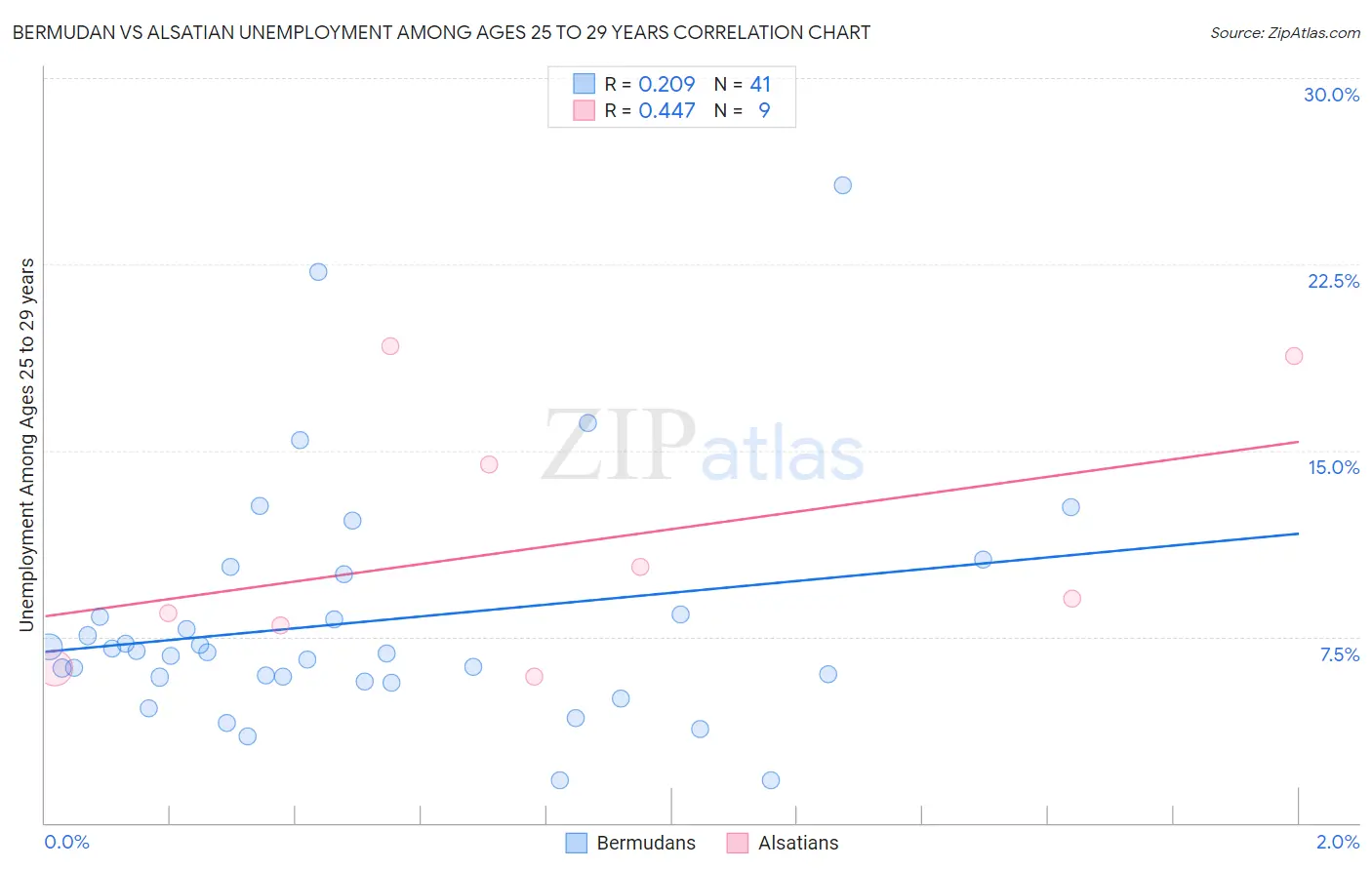 Bermudan vs Alsatian Unemployment Among Ages 25 to 29 years