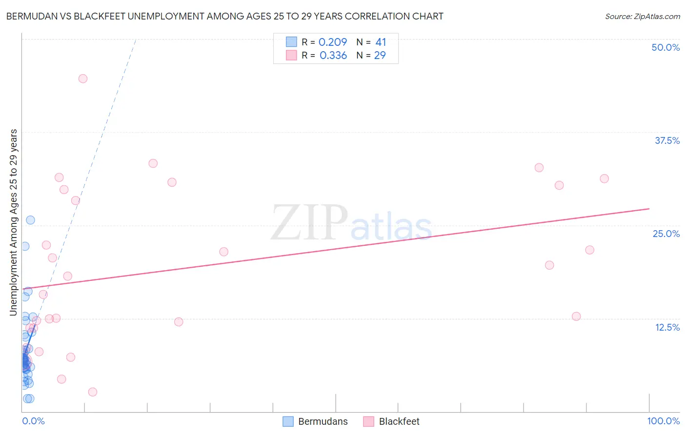 Bermudan vs Blackfeet Unemployment Among Ages 25 to 29 years