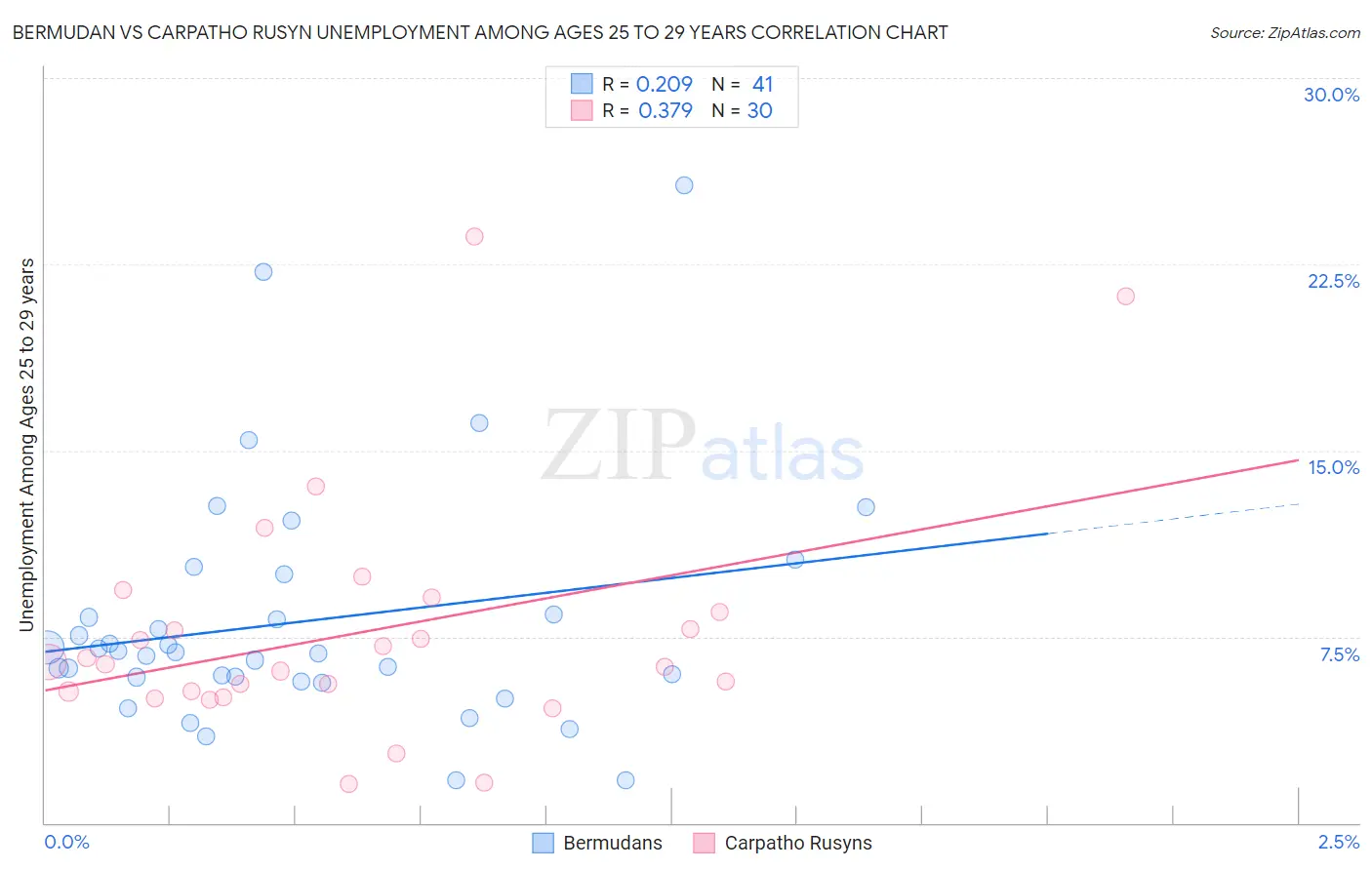 Bermudan vs Carpatho Rusyn Unemployment Among Ages 25 to 29 years