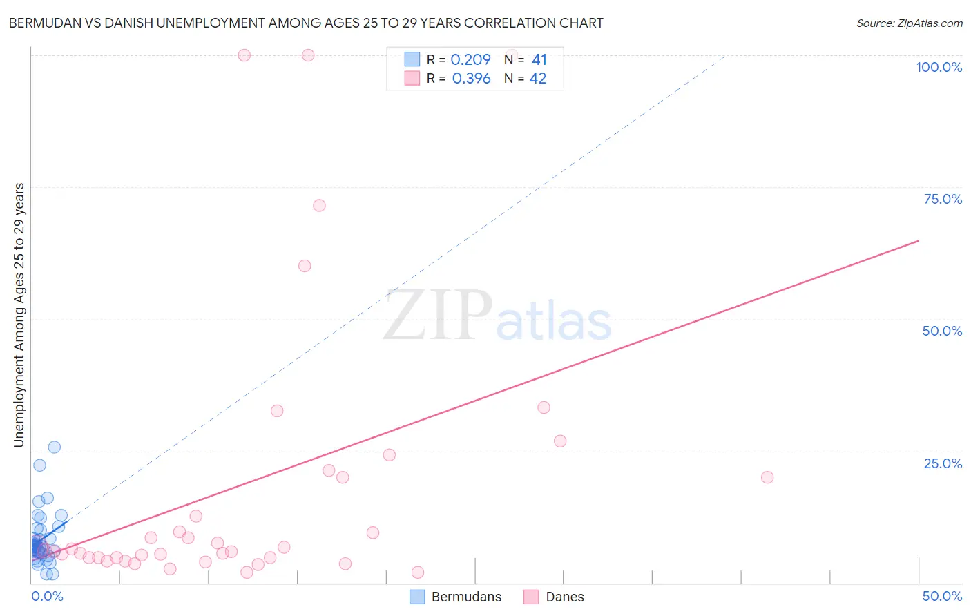 Bermudan vs Danish Unemployment Among Ages 25 to 29 years